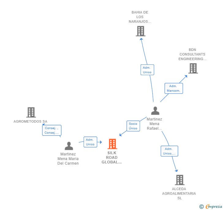 Vinculaciones societarias de SILK ROAD GLOBAL BUSINESS SL
