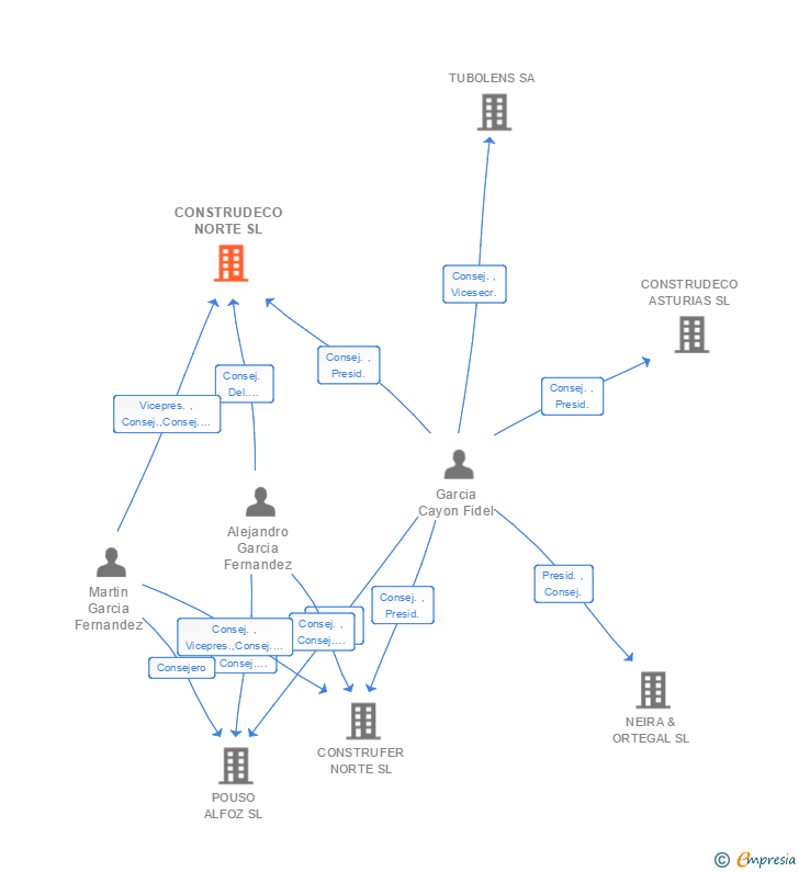 Vinculaciones societarias de CONSTRUDECO NORTE SL