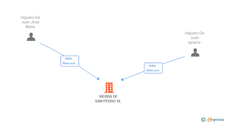 Vinculaciones societarias de SIERRA DE SAN PEDRO SL