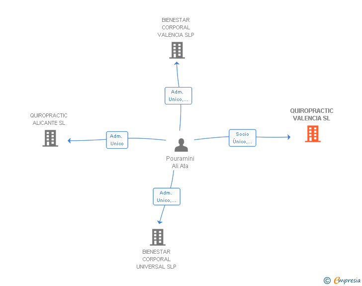 Vinculaciones societarias de QUIROPRACTIC VALENCIA SL