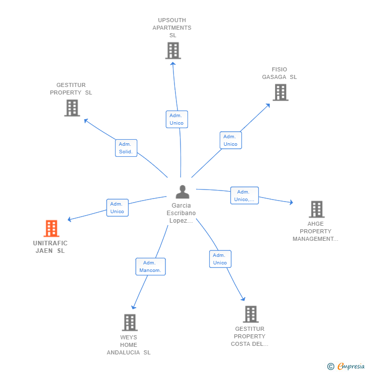 Vinculaciones societarias de UNITRAFIC JAEN SL