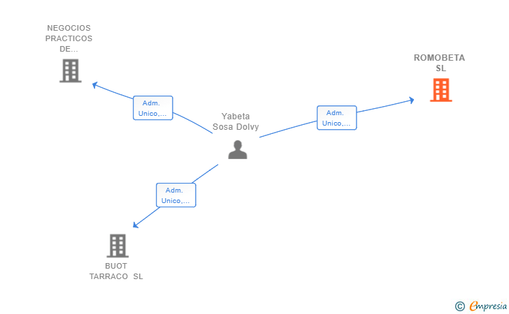 Vinculaciones societarias de ROMOBETA SL