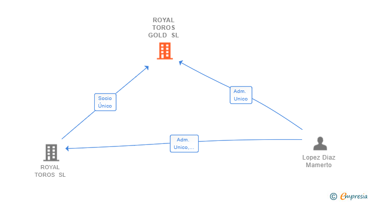 Vinculaciones societarias de ROYAL TOROS GOLD SL