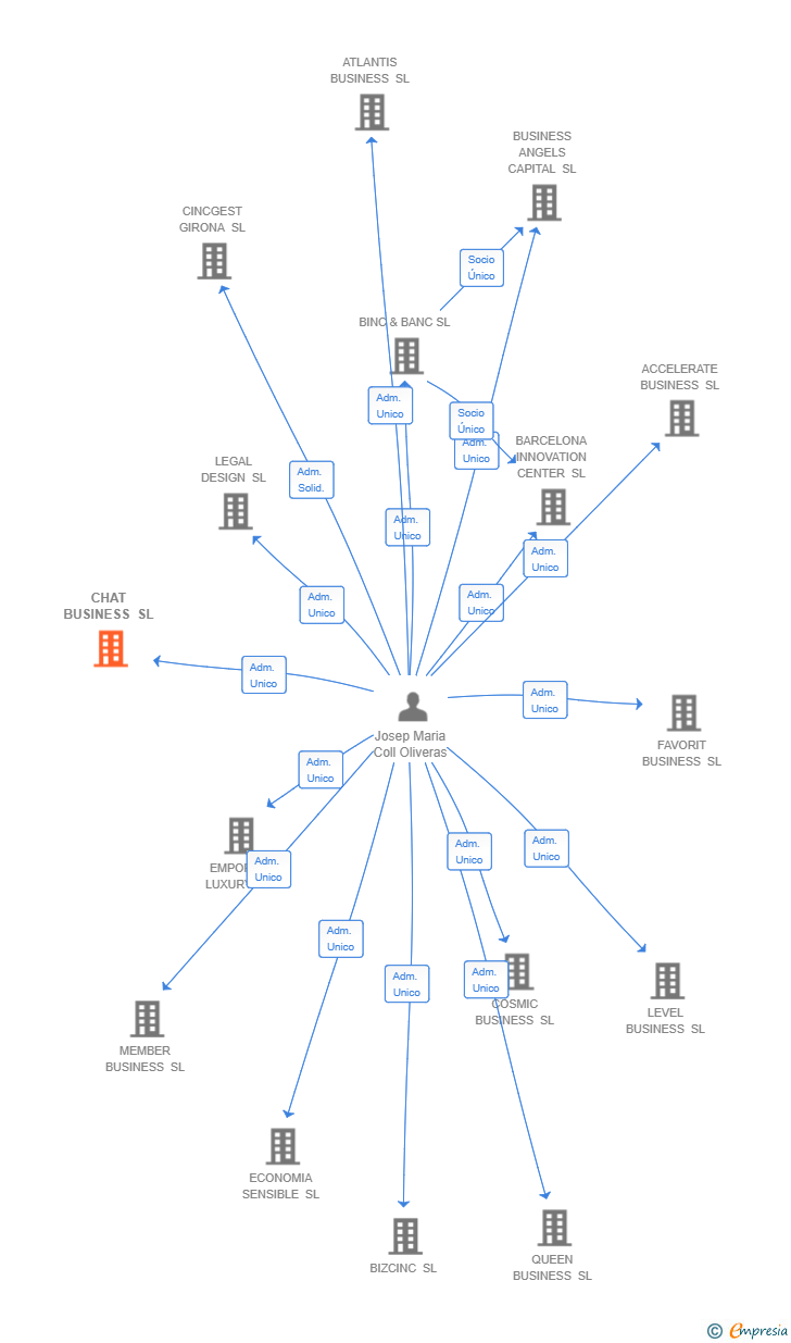 Vinculaciones societarias de CHAT BUSINESS SL