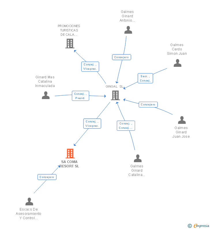 Vinculaciones societarias de SA COMA RESORT SL