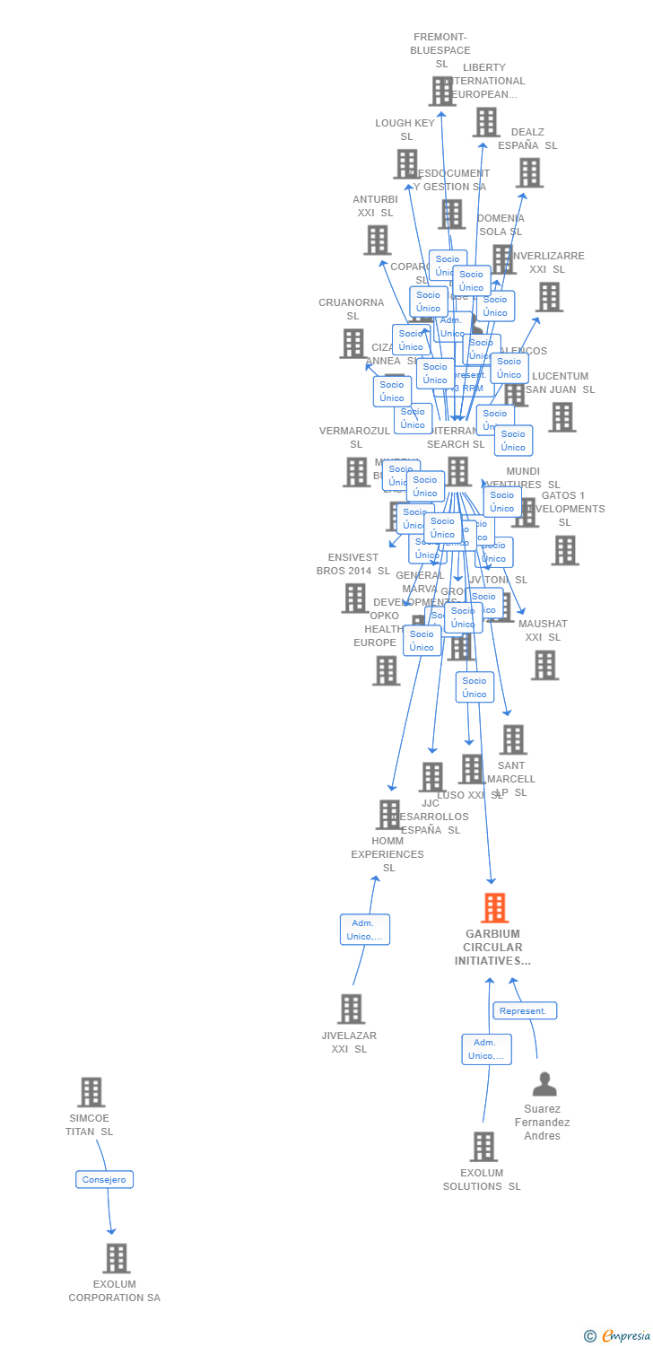 Vinculaciones societarias de GARBIUM CIRCULAR INITIATIVES SL