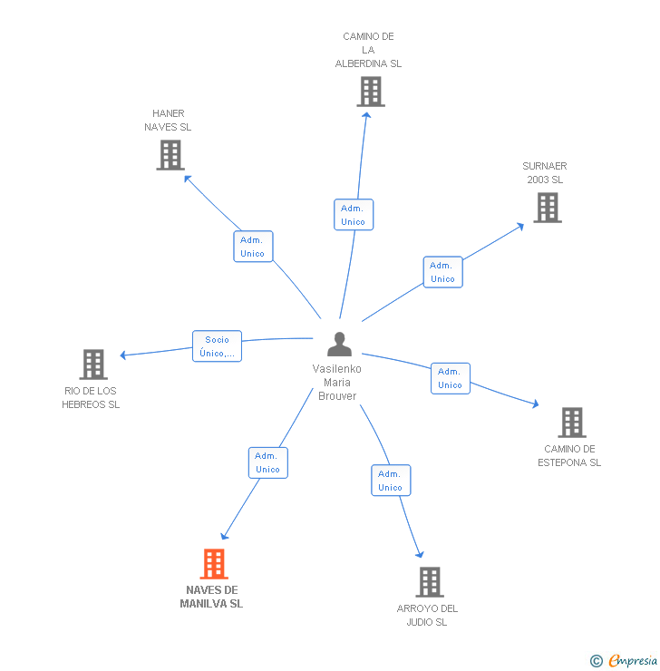 Vinculaciones societarias de NAVES DE MANILVA SL