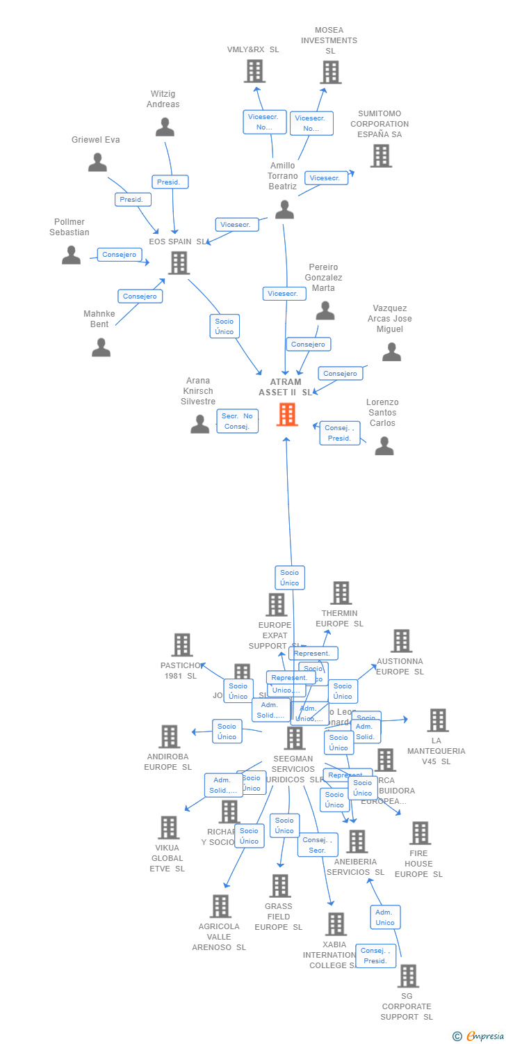 Vinculaciones societarias de ATRAM ASSET II SL