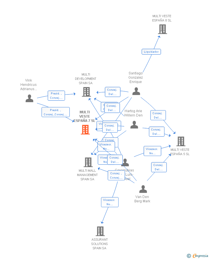 Vinculaciones societarias de MULTI VESTE ESPAÑA 7 SL