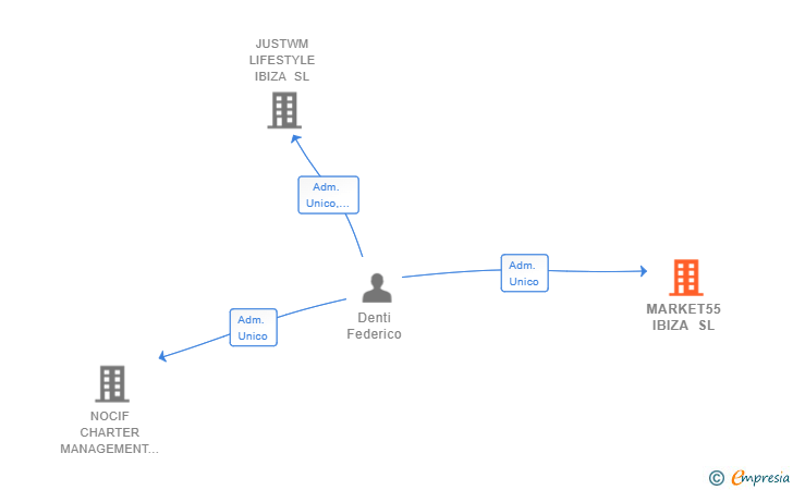 Vinculaciones societarias de MARKET55 IBIZA SL