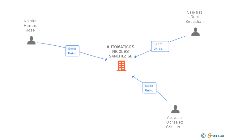 Vinculaciones societarias de AUTOMATICOS NICOLAS SANCHEZ SL