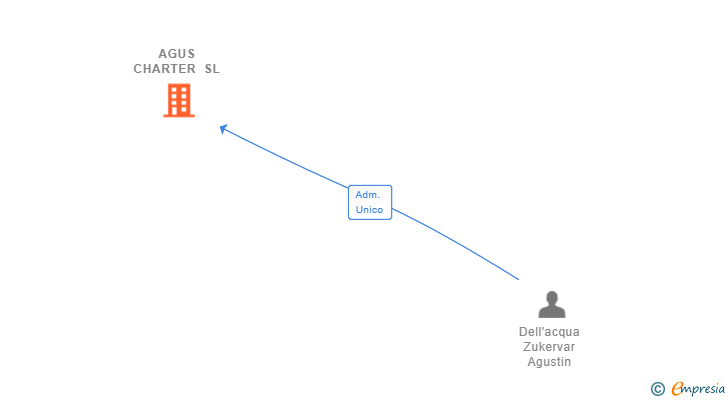Vinculaciones societarias de AGUS CHARTER SL