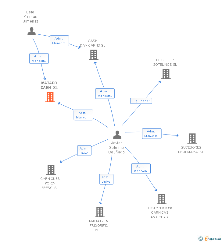 Vinculaciones societarias de MATARO CASH SL