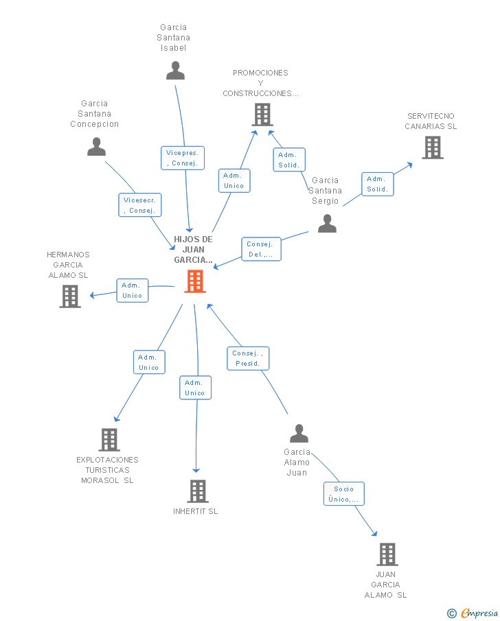 Vinculaciones societarias de HIJOS DE JUAN GARCIA ALAMO SL