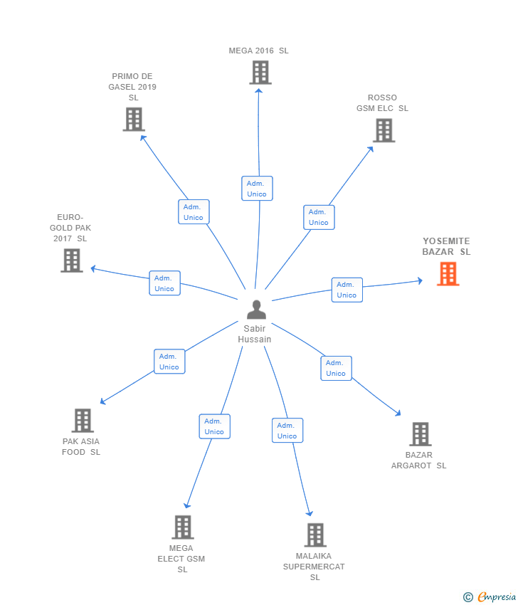 Vinculaciones societarias de YOSEMITE BAZAR SL