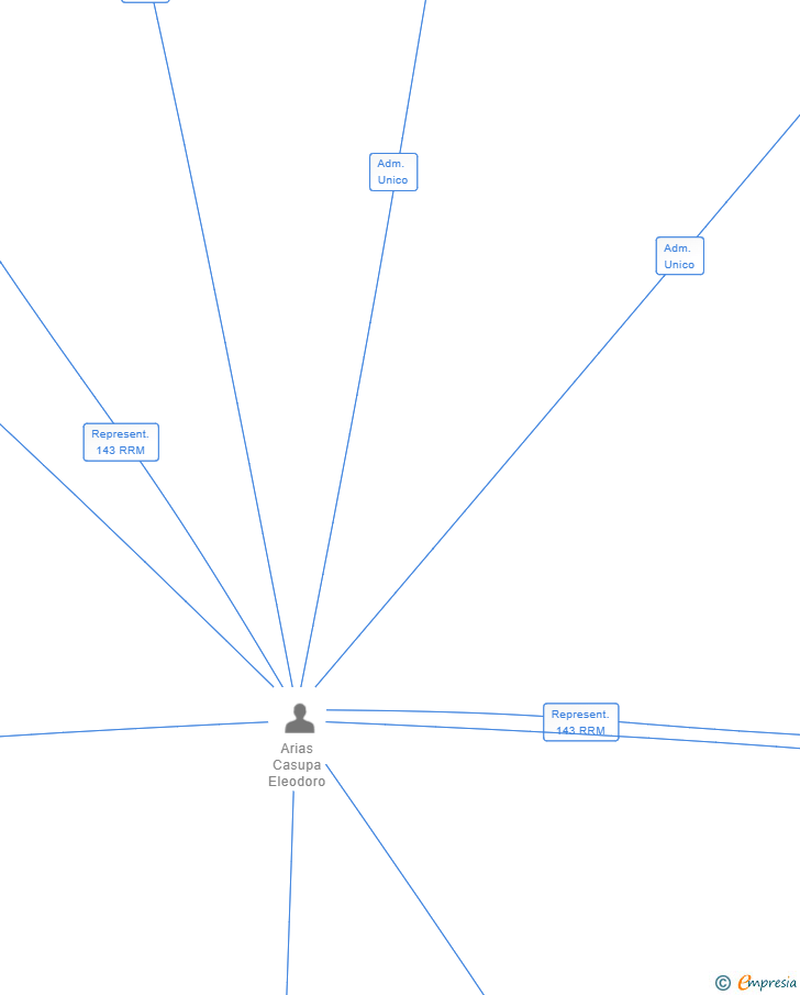 Vinculaciones societarias de CRIPTOMART CULTIVOS EXTENSIVOS SL