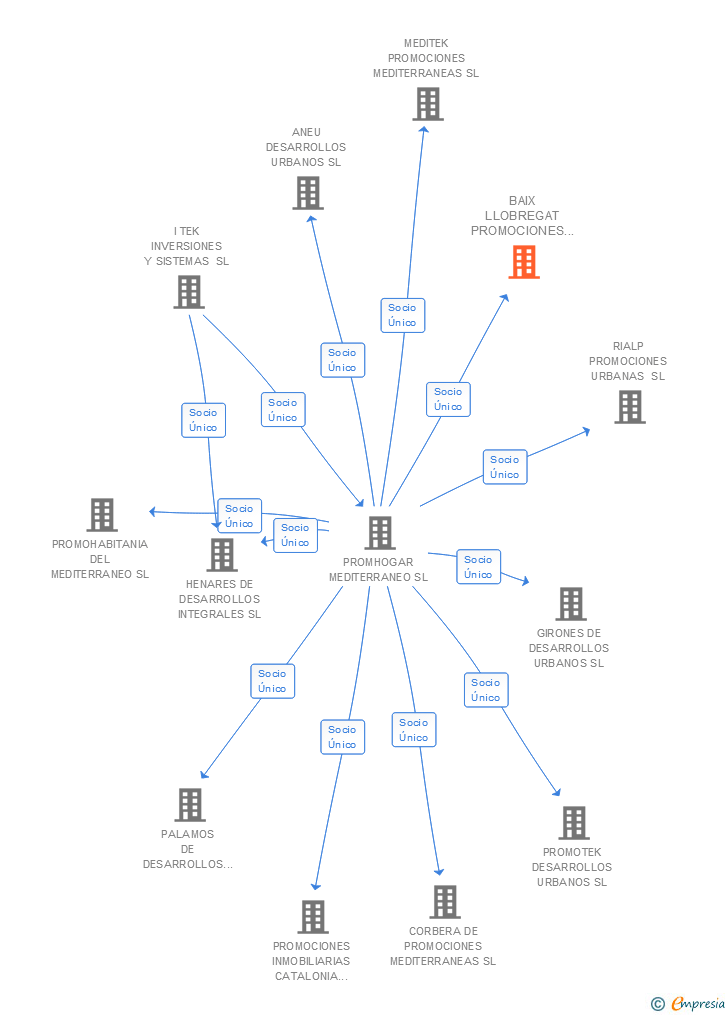 Vinculaciones societarias de BAIX LLOBREGAT PROMOCIONES MEDITERRANEAS SL