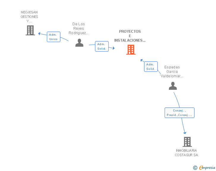 Vinculaciones societarias de VERZUL INVERSIONES SL