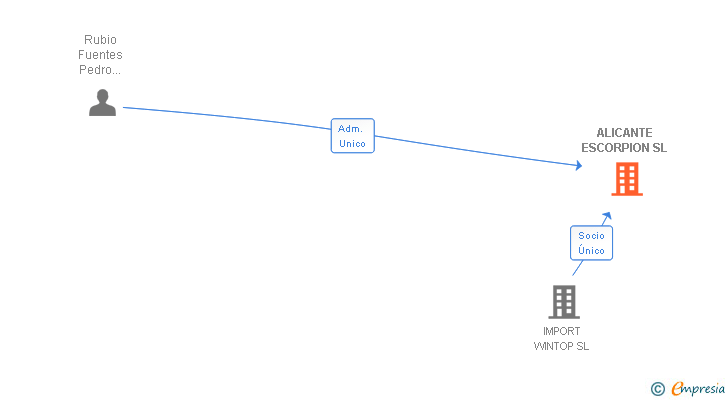 Vinculaciones societarias de ALICANTE ESCORPION SL