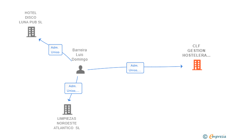 Vinculaciones societarias de CLF GESTION HOSTELERA SL
