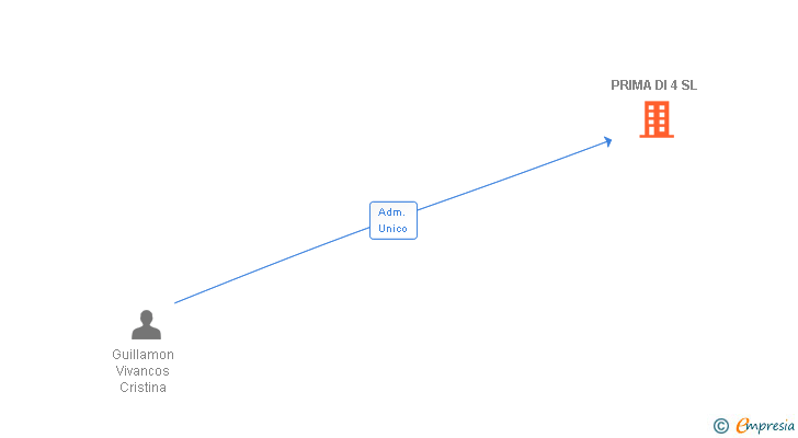 Vinculaciones societarias de PRIMA DI 4 SL