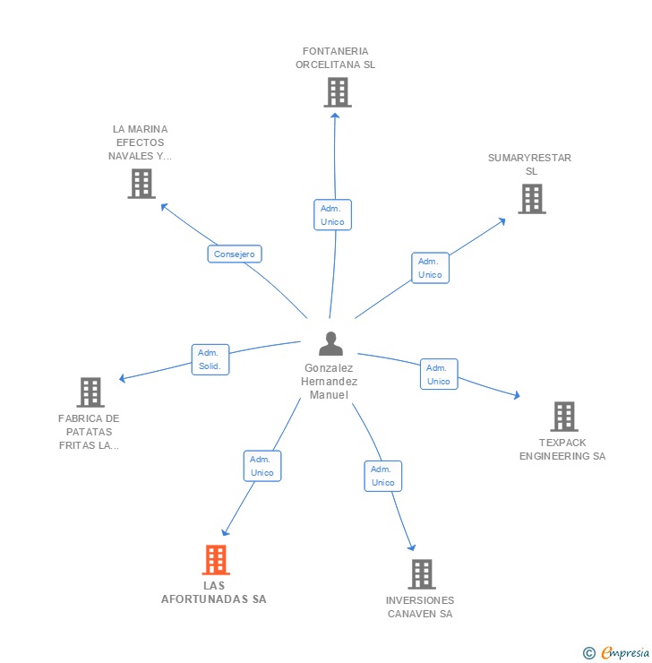 Vinculaciones societarias de LAS AFORTUNADAS SA