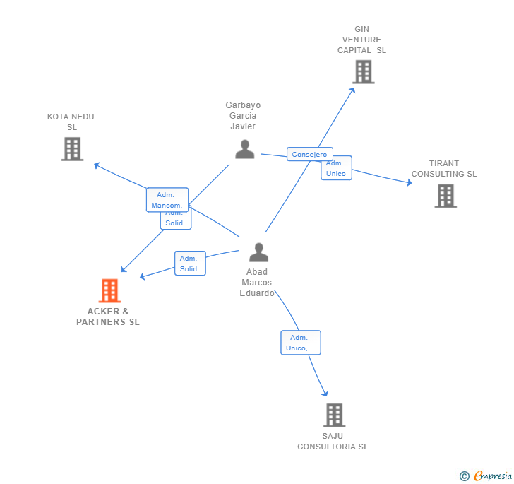 Vinculaciones societarias de ACKER & PARTNERS SL