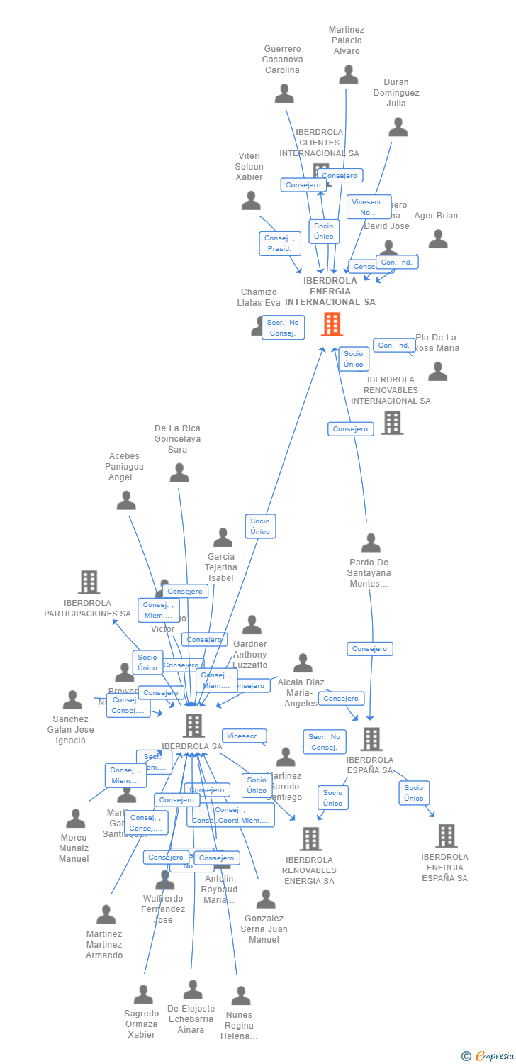 Vinculaciones societarias de IBERDROLA ENERGIA INTERNACIONAL SA