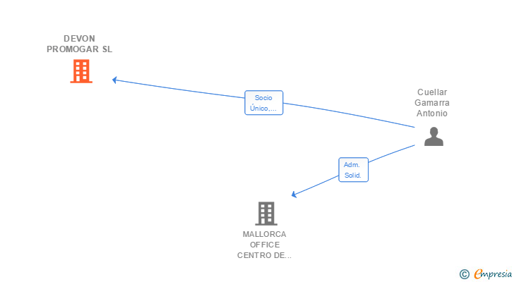 Vinculaciones societarias de DEVON PROMOGAR SL