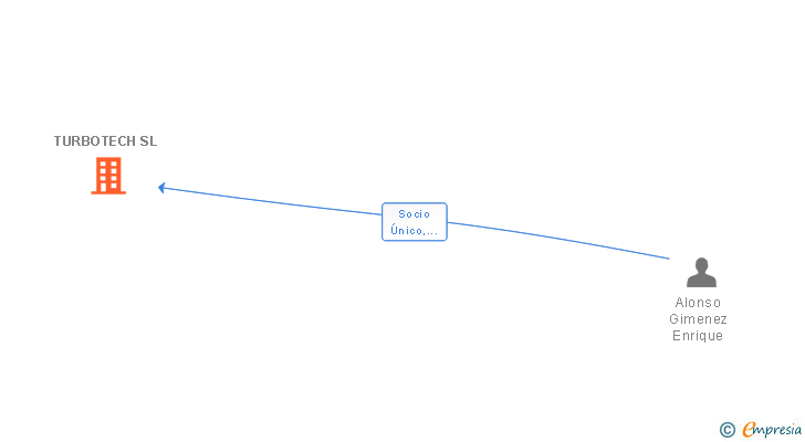 Vinculaciones societarias de TURBOTECH SL