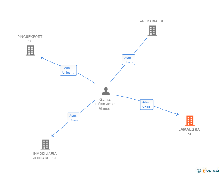 Vinculaciones societarias de JAMALGRA SL