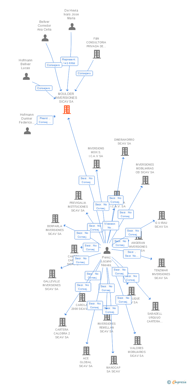 Vinculaciones societarias de MOULDER INVERSIONES SICAV SA