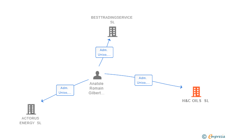 Vinculaciones societarias de H&C OILS SL