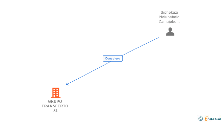 Vinculaciones societarias de GRUPO TRANSFERTO SL