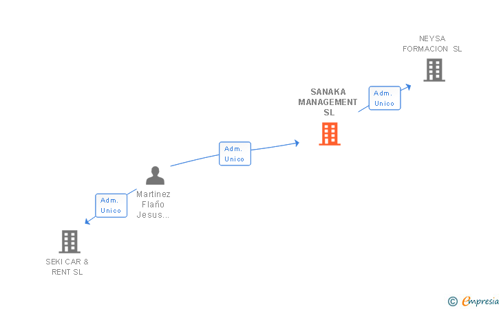 Vinculaciones societarias de SANAKA MANAGEMENT SL