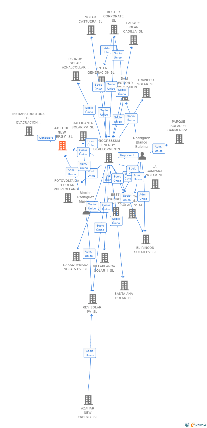 Vinculaciones societarias de ABEDUL NEW ENERGY SL