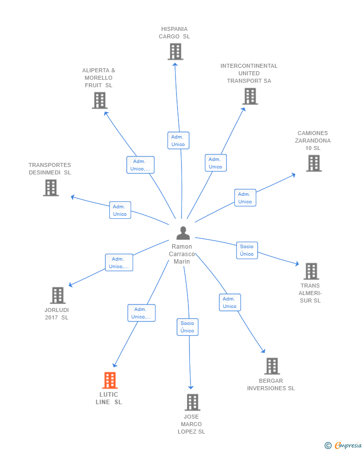 Vinculaciones societarias de LUTIC LINE SL