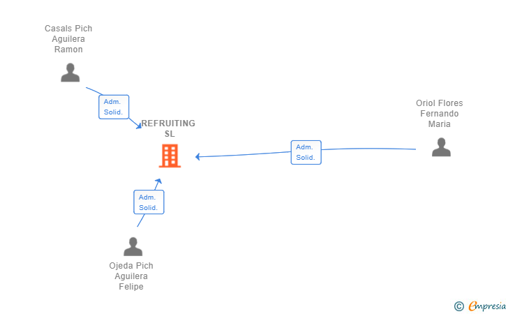 Vinculaciones societarias de REFRUITING SL