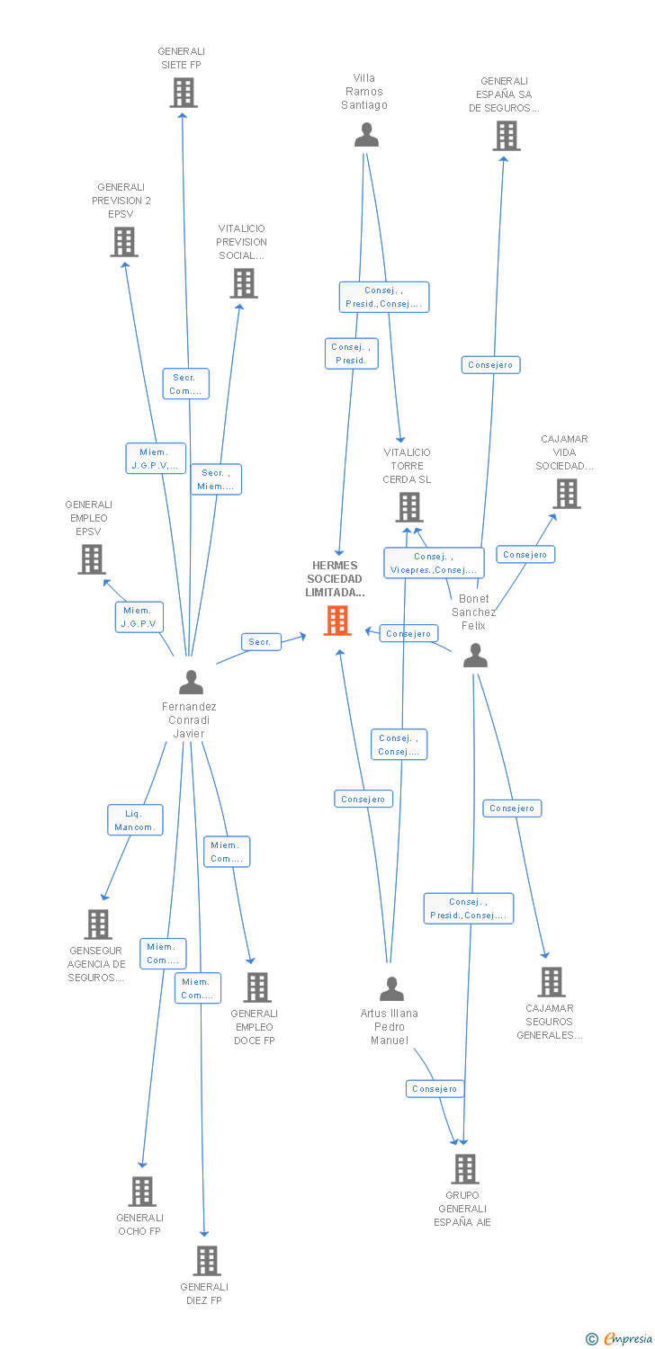 Vinculaciones societarias de HERMES SOCIEDAD LIMITADA DE SERVICIOS INMOBILIARIOS Y GENERALES