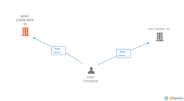 Vinculaciones societarias de NIVO CHEN 2019 SL
