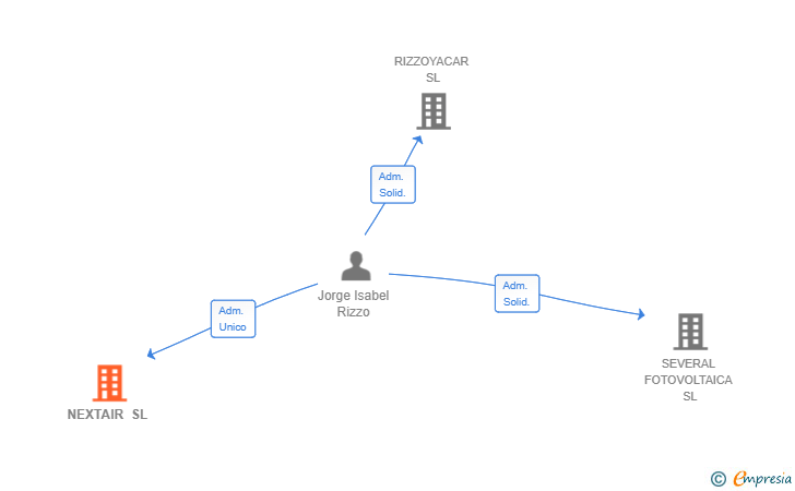Vinculaciones societarias de NEXTAIR SL