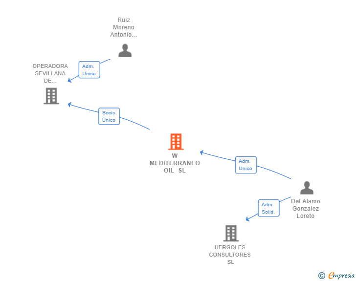 Vinculaciones societarias de W MEDITERRANEO OIL SL