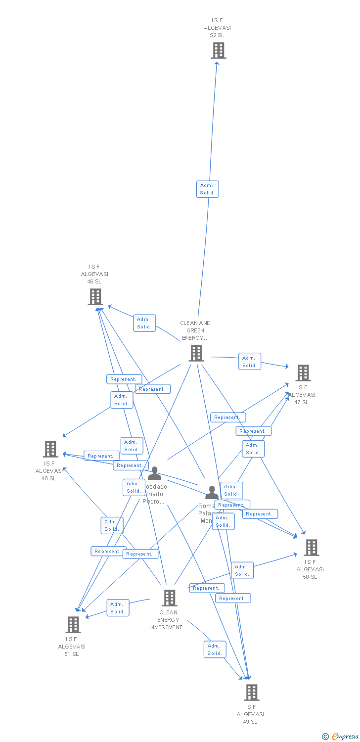 Vinculaciones societarias de I S F ALGEVASI 151 SL