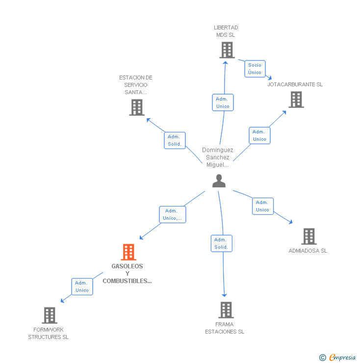 Vinculaciones societarias de GASOLEOS Y COMBUSTIBLES DEL SUR SL