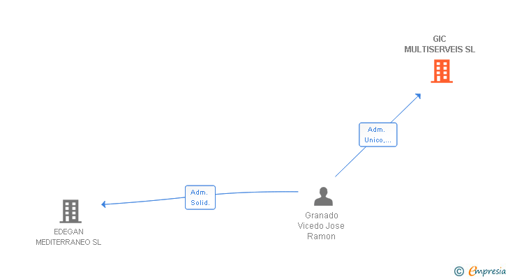 Vinculaciones societarias de GIC MULTISERVEIS SL