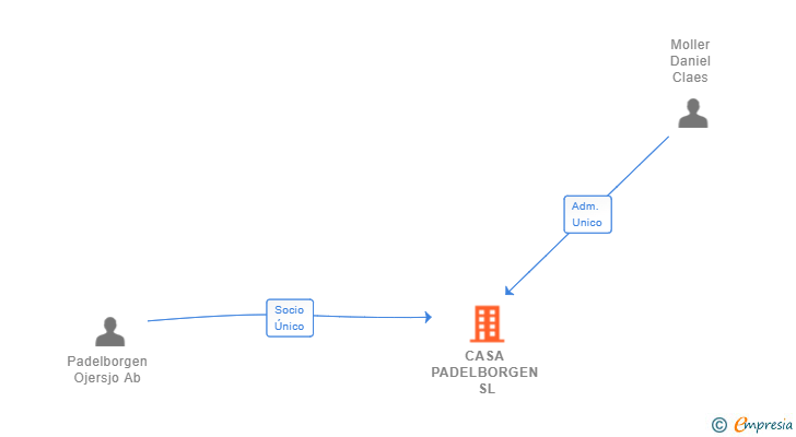 Vinculaciones societarias de CASA PADELBORGEN SL