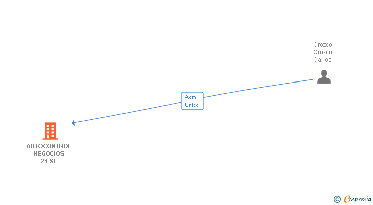 Vinculaciones societarias de AUTOCONTROL NEGOCIOS 21 SL