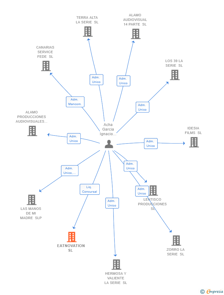 Vinculaciones societarias de EATNOVATION SL 