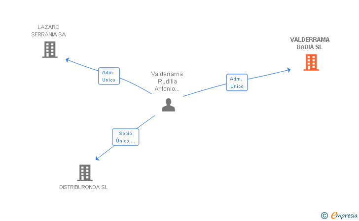 Vinculaciones societarias de VALDERRAMA BADIA SL