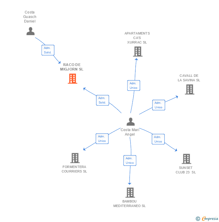 Vinculaciones societarias de RACO DE MIGJORN SL